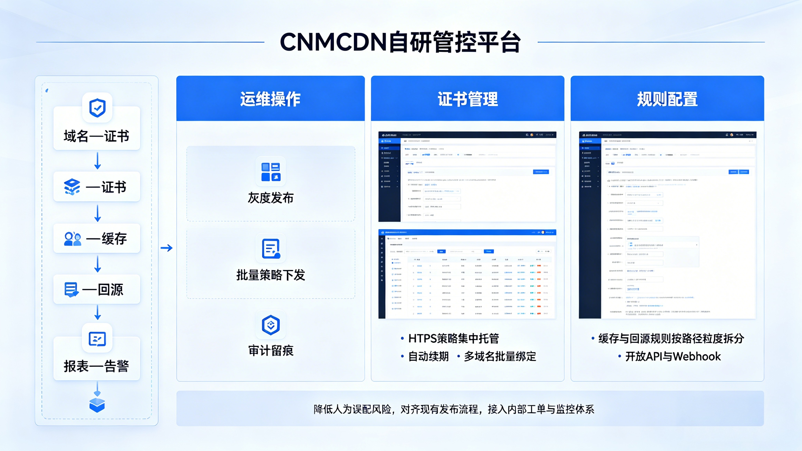 CNMCDN 自研管控平台